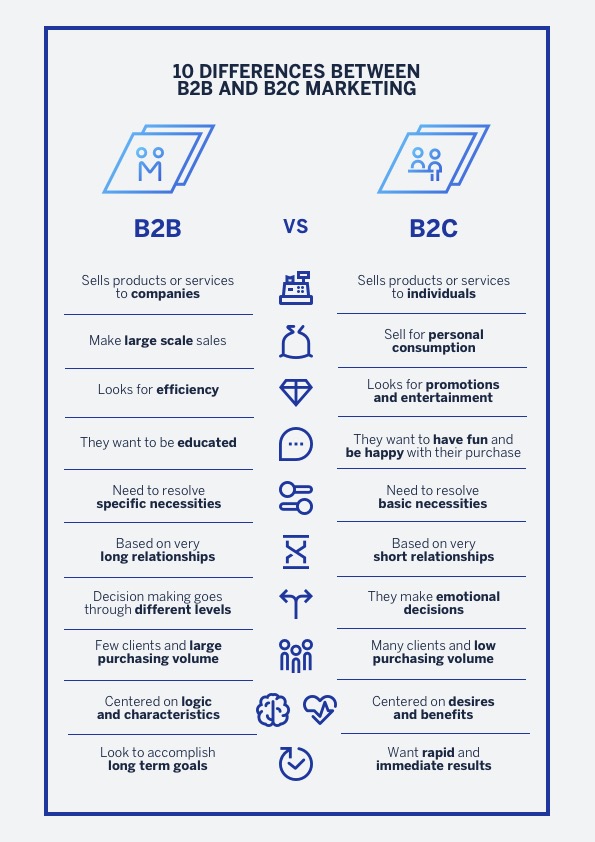 Differences between B2B and B2C marketing infographic